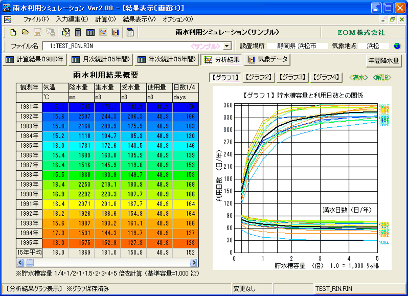 分析図表：たとえ貯水容量と利用日数の関係をグラフ表示、雨水利用の具合がわかります。