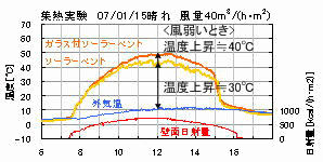 風量が増えると温度上昇は小さくなりますが、集熱量は増えます。