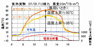 南向きに設置、夏は壁面日射量が減り、温度上昇が小さくなります。